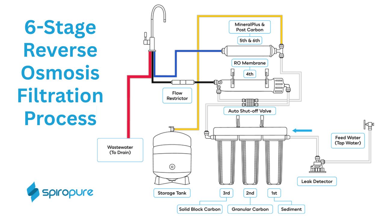 Illustration of the parts of a 6-stage reverse osmosis under sink water filtration system showing the color-coded tubing connections