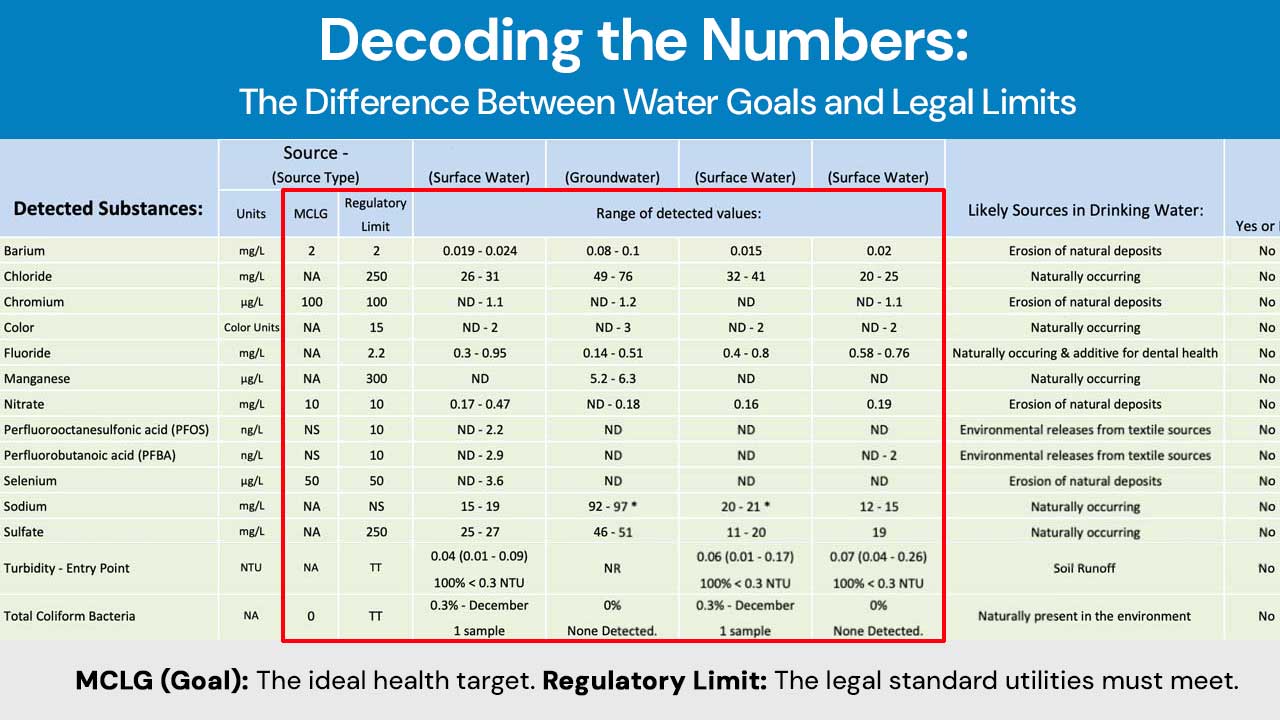 Sample Consumer Confidence Report with a table of data showing levels of heavy metals and other contaminants