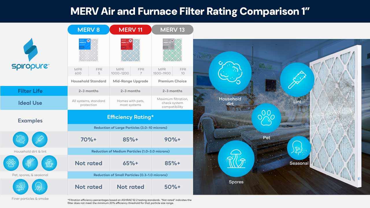 An illustrated MERV comparison chart showing MERV 8, 11, and 13 with efficiency ratings