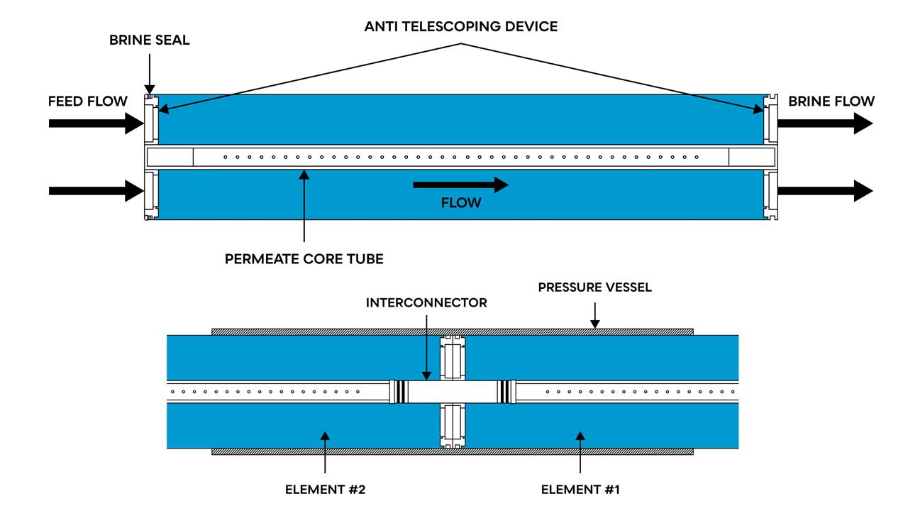 Graphic illustrations of the inside of an ro membrane depicting the structure