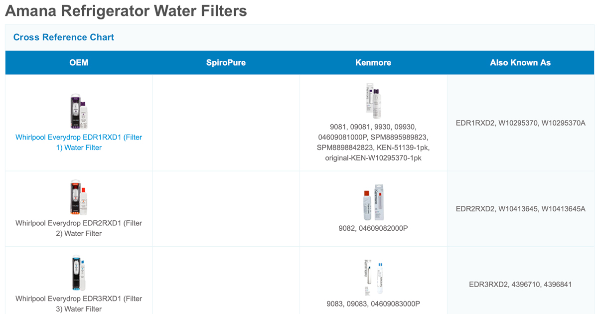 Amana / Maytag / Whirlpool Refrigerator Water Filters
