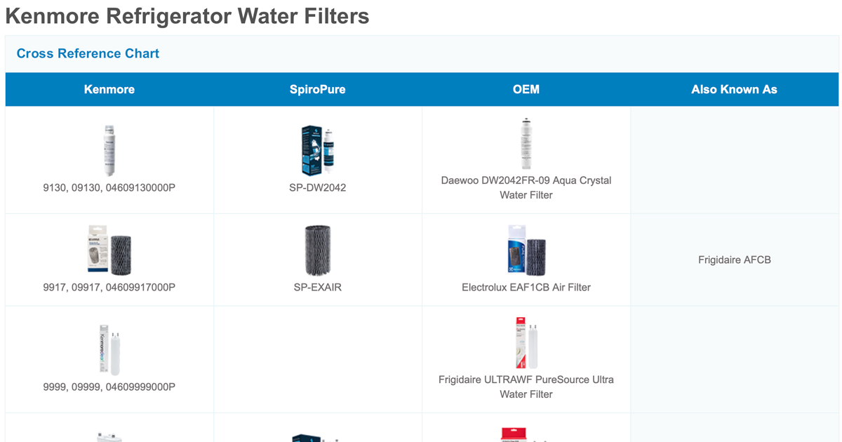 Find Your Kenmore Water Filter by Filter Model Number